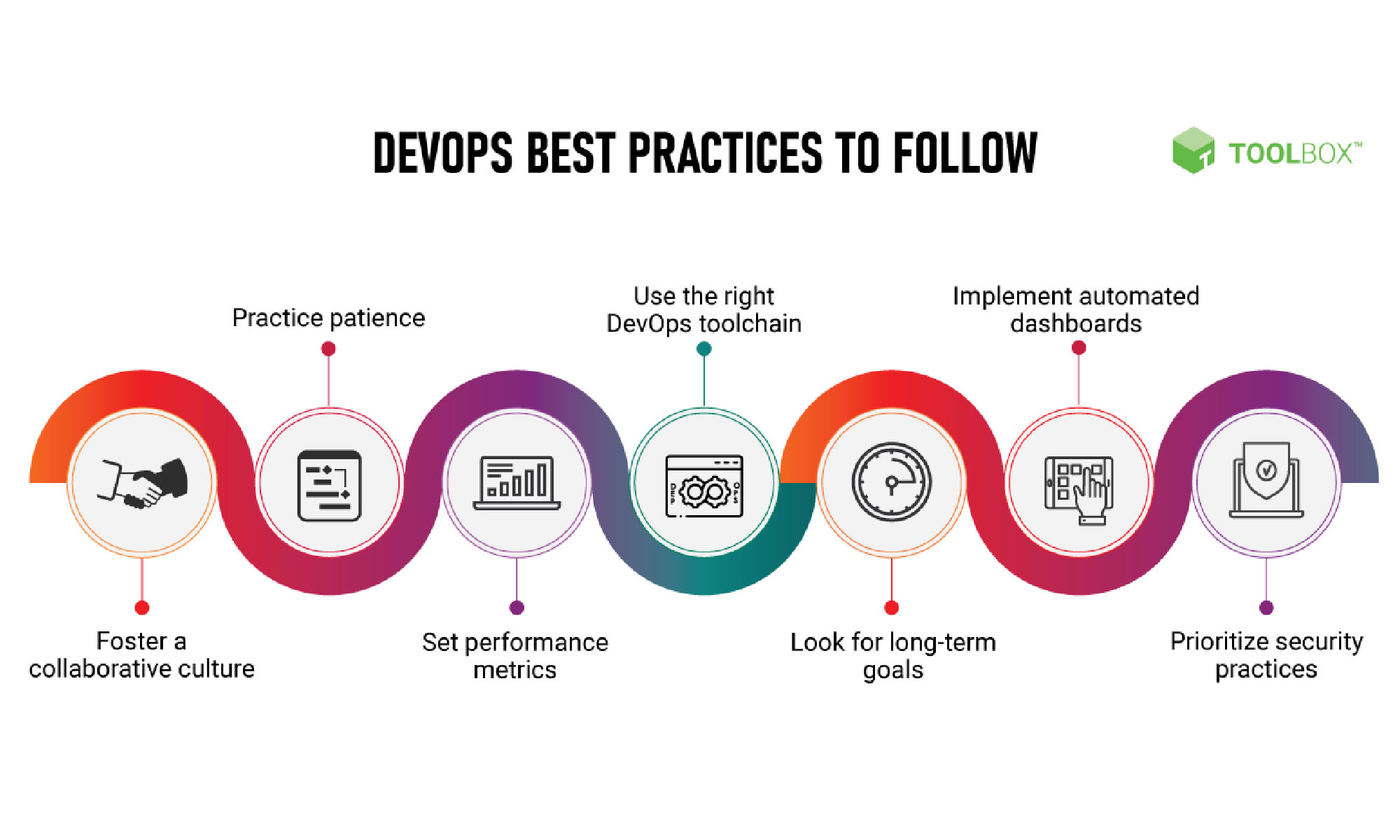 Development and Devops