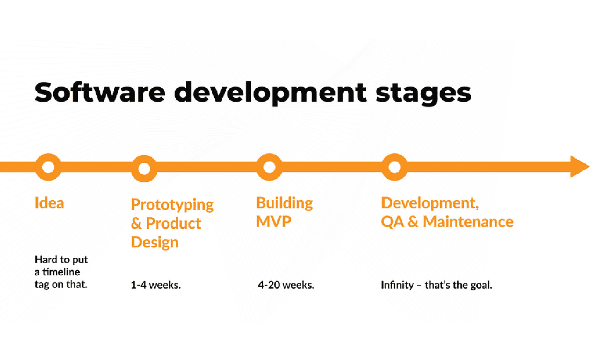 Prototyping and MVP Development
