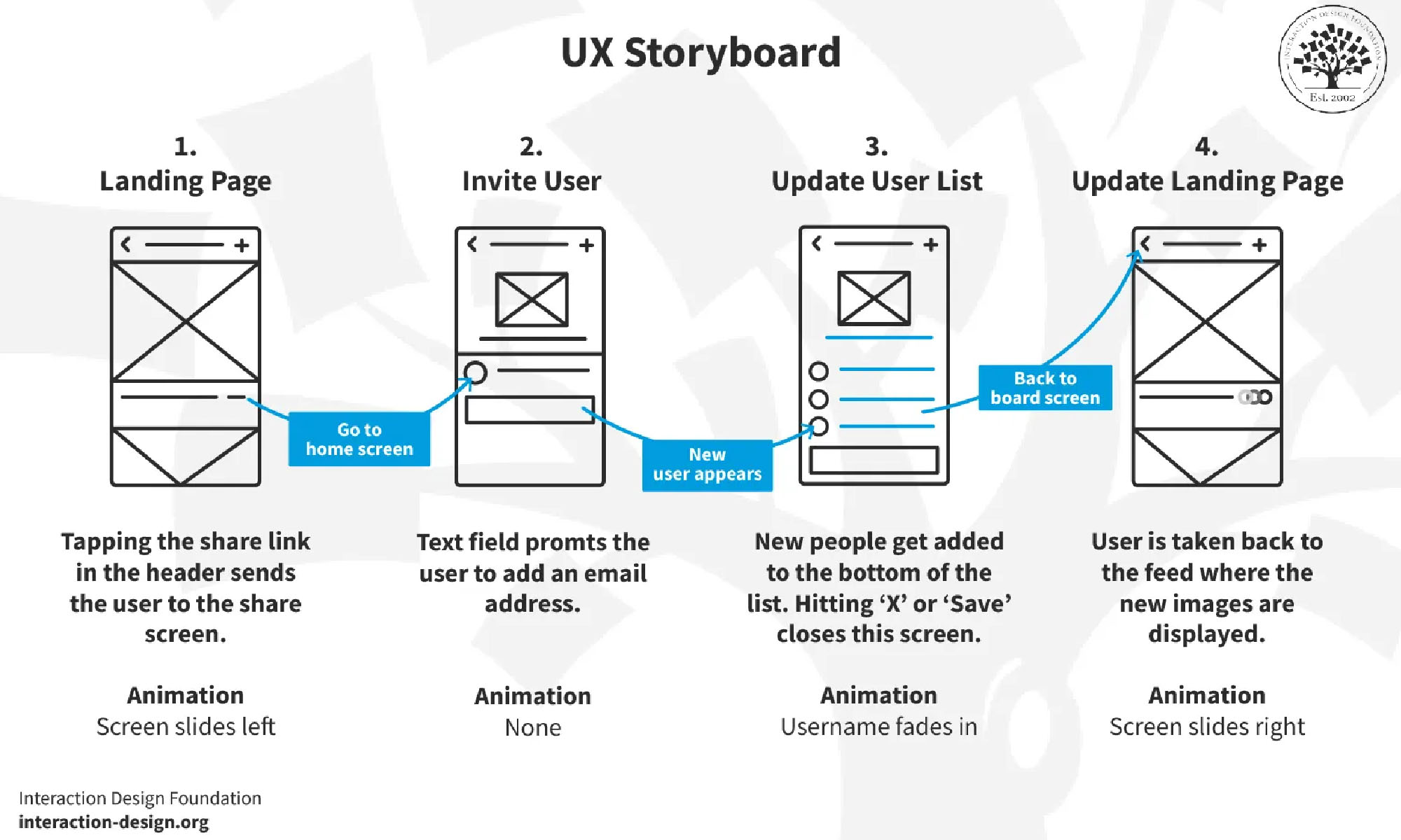 Storyboarding and UIUX Design